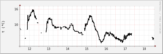 wykres przebiegu zmian windchill temp.