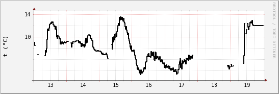 wykres przebiegu zmian windchill temp.