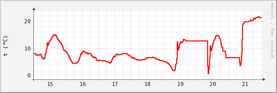 wykres przebiegu zmian temp powietrza
