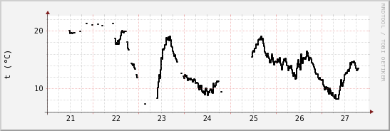 wykres przebiegu zmian windchill temp.