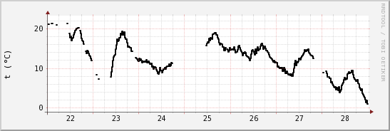 wykres przebiegu zmian windchill temp.