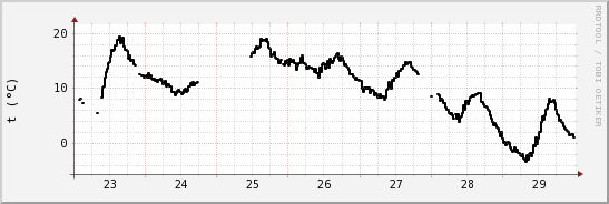 wykres przebiegu zmian windchill temp.
