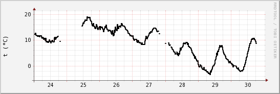 wykres przebiegu zmian windchill temp.