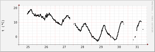 wykres przebiegu zmian windchill temp.