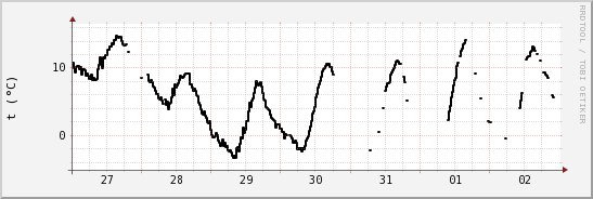 wykres przebiegu zmian windchill temp.