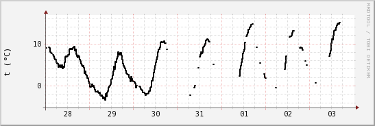 wykres przebiegu zmian windchill temp.