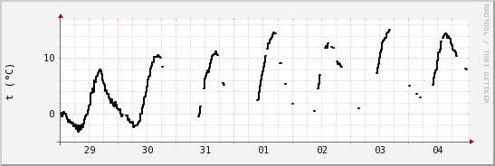 wykres przebiegu zmian windchill temp.