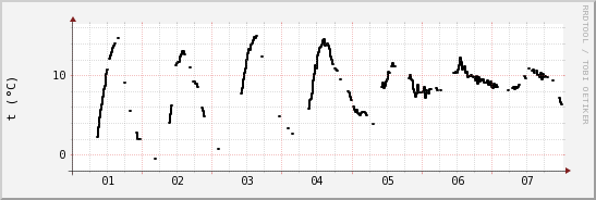 wykres przebiegu zmian windchill temp.