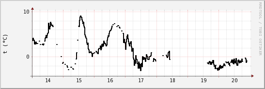 wykres przebiegu zmian windchill temp.