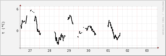 wykres przebiegu zmian windchill temp.