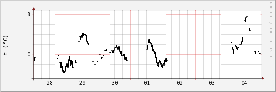 wykres przebiegu zmian windchill temp.