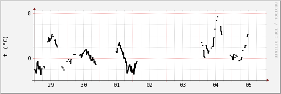 wykres przebiegu zmian windchill temp.