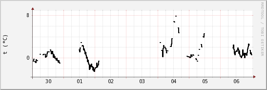 wykres przebiegu zmian windchill temp.