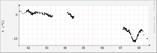 wykres przebiegu zmian windchill temp.