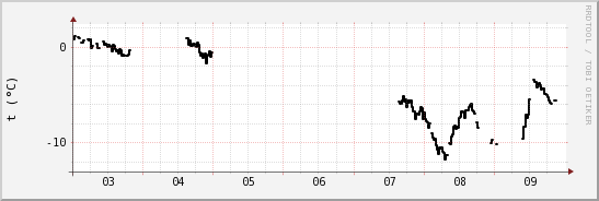 wykres przebiegu zmian windchill temp.