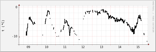 wykres przebiegu zmian windchill temp.