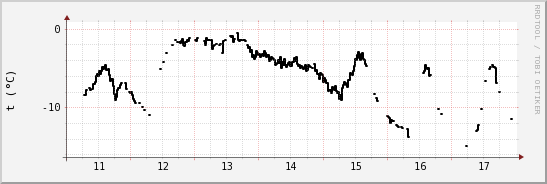 wykres przebiegu zmian windchill temp.