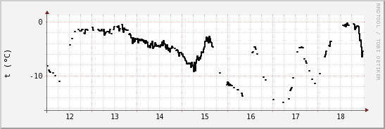 wykres przebiegu zmian windchill temp.