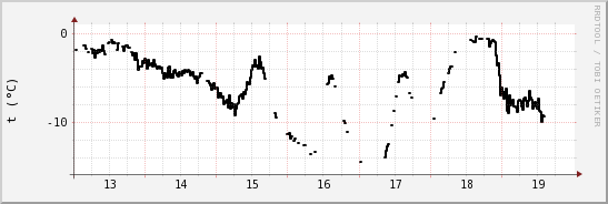 wykres przebiegu zmian windchill temp.