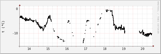 wykres przebiegu zmian windchill temp.