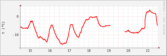wykres przebiegu zmian temp powietrza
