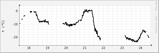 wykres przebiegu zmian windchill temp.
