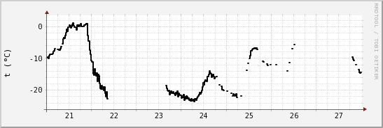 wykres przebiegu zmian windchill temp.