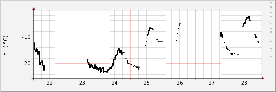 wykres przebiegu zmian windchill temp.