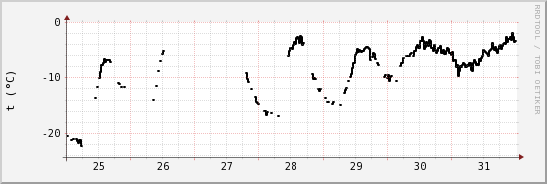 wykres przebiegu zmian windchill temp.