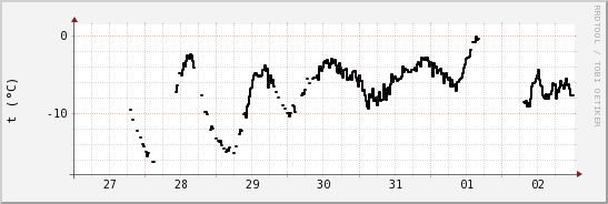 wykres przebiegu zmian windchill temp.