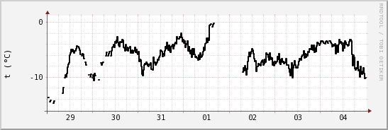 wykres przebiegu zmian windchill temp.