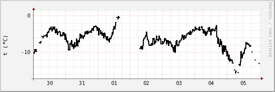 wykres przebiegu zmian windchill temp.
