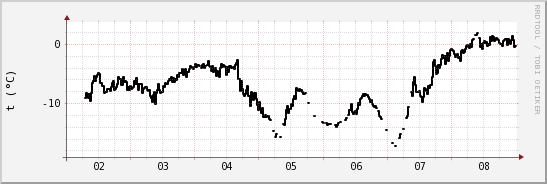 wykres przebiegu zmian windchill temp.