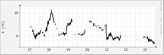 wykres przebiegu zmian windchill temp.