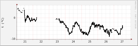 wykres przebiegu zmian windchill temp.