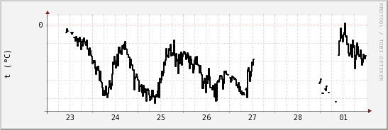 wykres przebiegu zmian windchill temp.