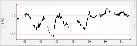 wykres przebiegu zmian windchill temp.