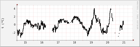 wykres przebiegu zmian windchill temp.