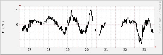 wykres przebiegu zmian windchill temp.