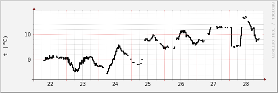 wykres przebiegu zmian windchill temp.