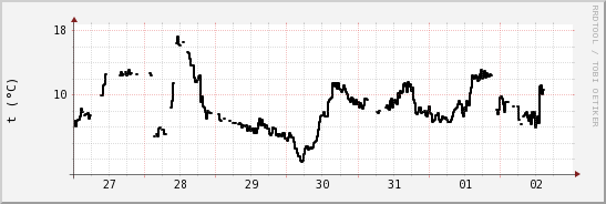 wykres przebiegu zmian windchill temp.