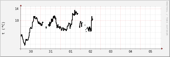 wykres przebiegu zmian windchill temp.