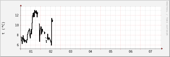 wykres przebiegu zmian windchill temp.