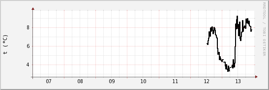 wykres przebiegu zmian windchill temp.