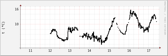 wykres przebiegu zmian windchill temp.