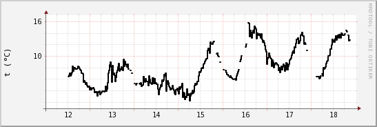 wykres przebiegu zmian windchill temp.