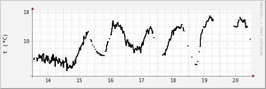 wykres przebiegu zmian windchill temp.