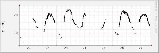 wykres przebiegu zmian windchill temp.