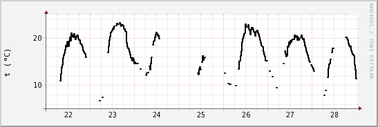 wykres przebiegu zmian windchill temp.