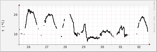 wykres przebiegu zmian windchill temp.
